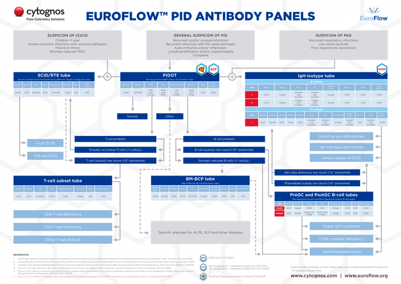 Immunology Panels – Cytognos, S.L.