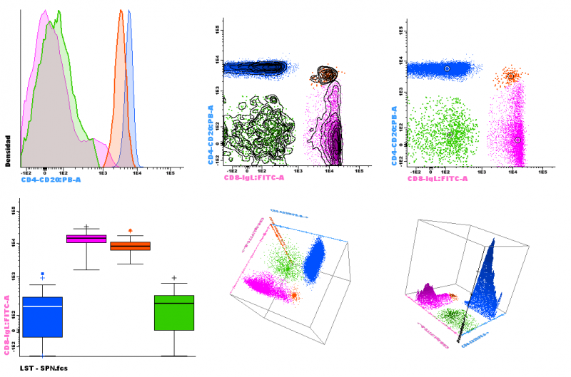 Multiparametric Analysis Of Flow Cytometry Data – Cytognos, S.L.